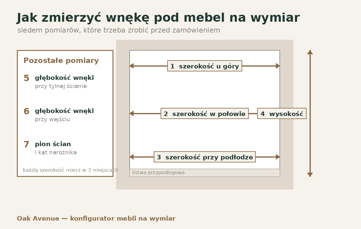 Rysunek: siedem pomiarów wnęki przed zamówieniem mebla na wymiar